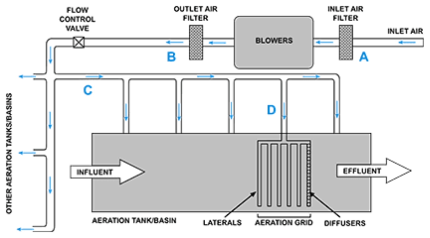 Graphic of an aeration basin